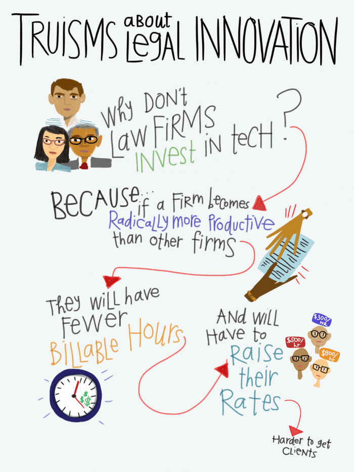 Legal Design - Truisms about Legal Innovation - why dont law firms invest in tech