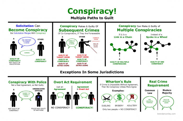 Open Law Lab - Visual Law - Brendan Conley - Conspiracy Diagram