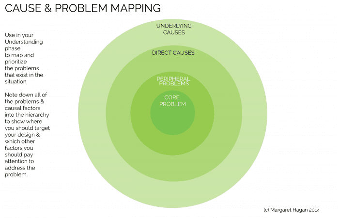 Design Prop - Cause and Problem Mapping