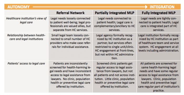 Different levels of integrated partnerships, from the National Center for Medical-Legal Partnership's Toolkit