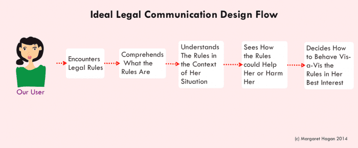 Ideal Legal Communication Design Flow