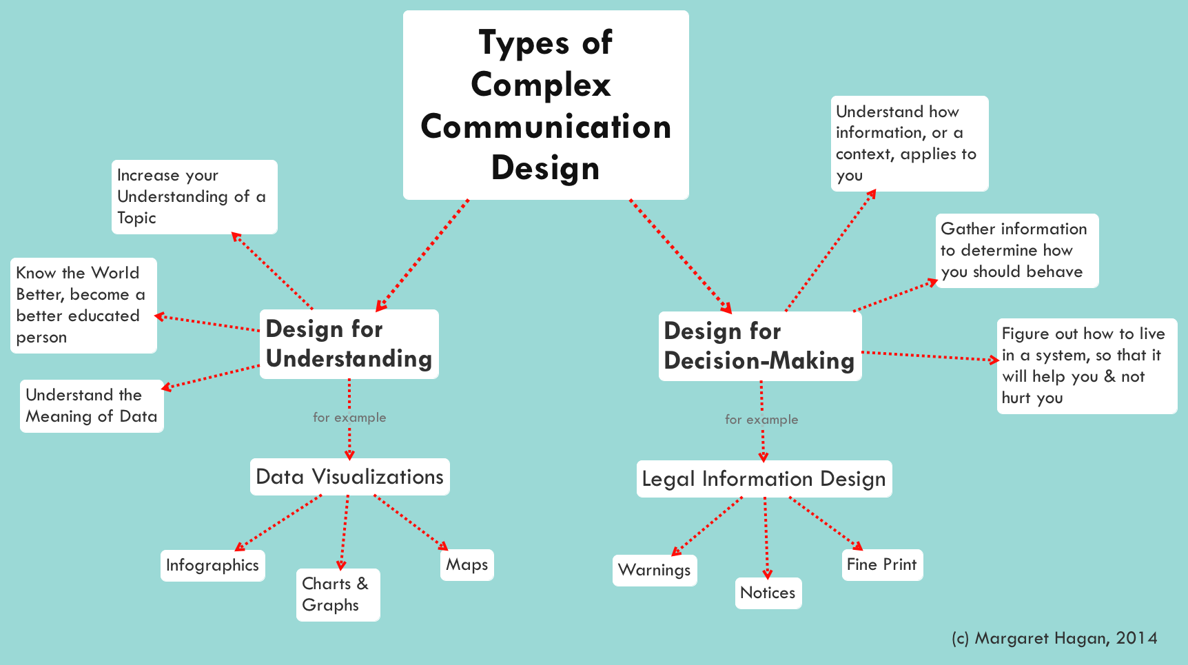 Legal Communciation Design diagrams | Open Law Lab