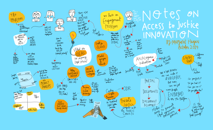 Margaret Hagan - Access to Justice through technology and innovation - sketchnote