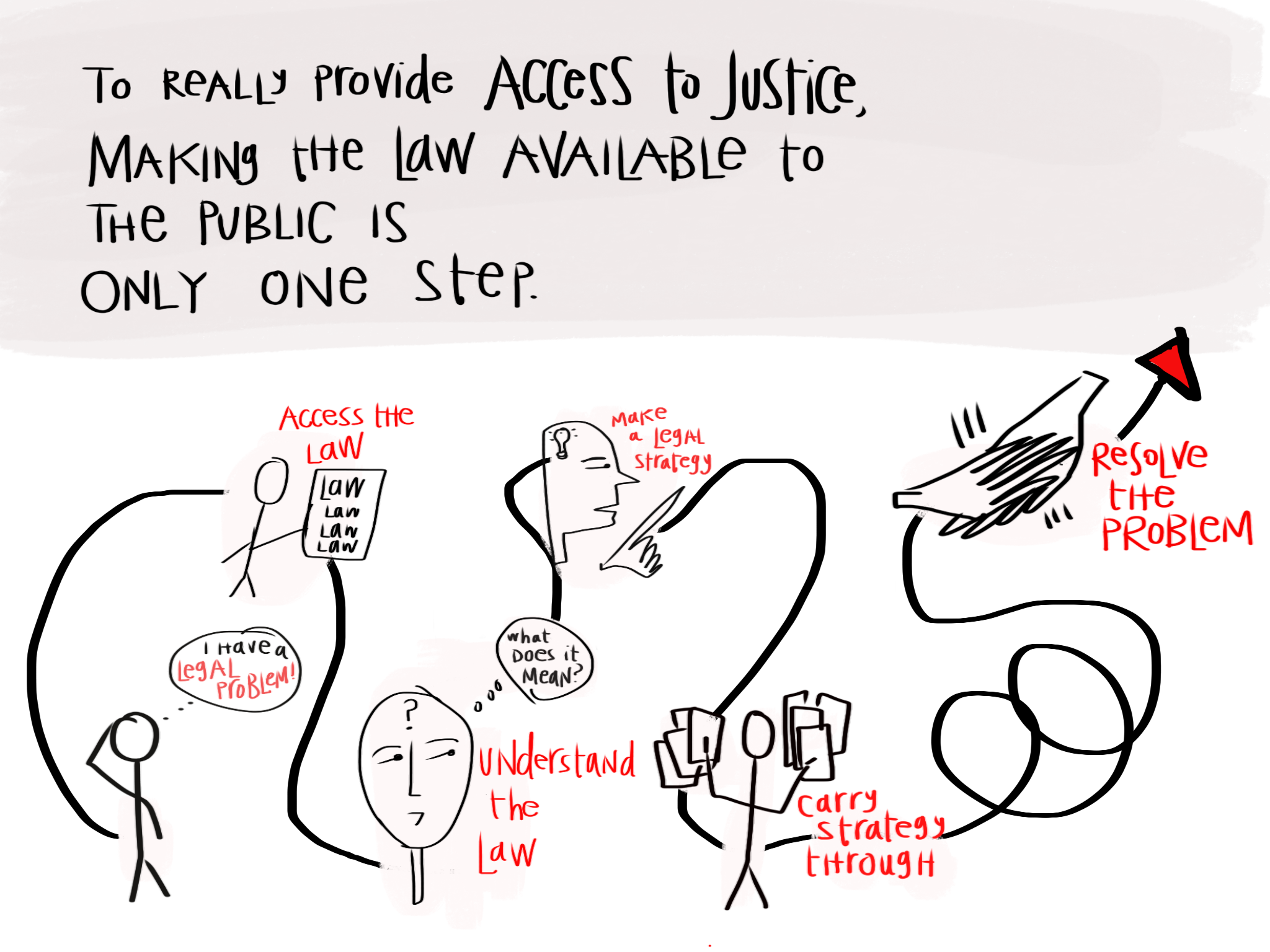 Access to Justice Design Process