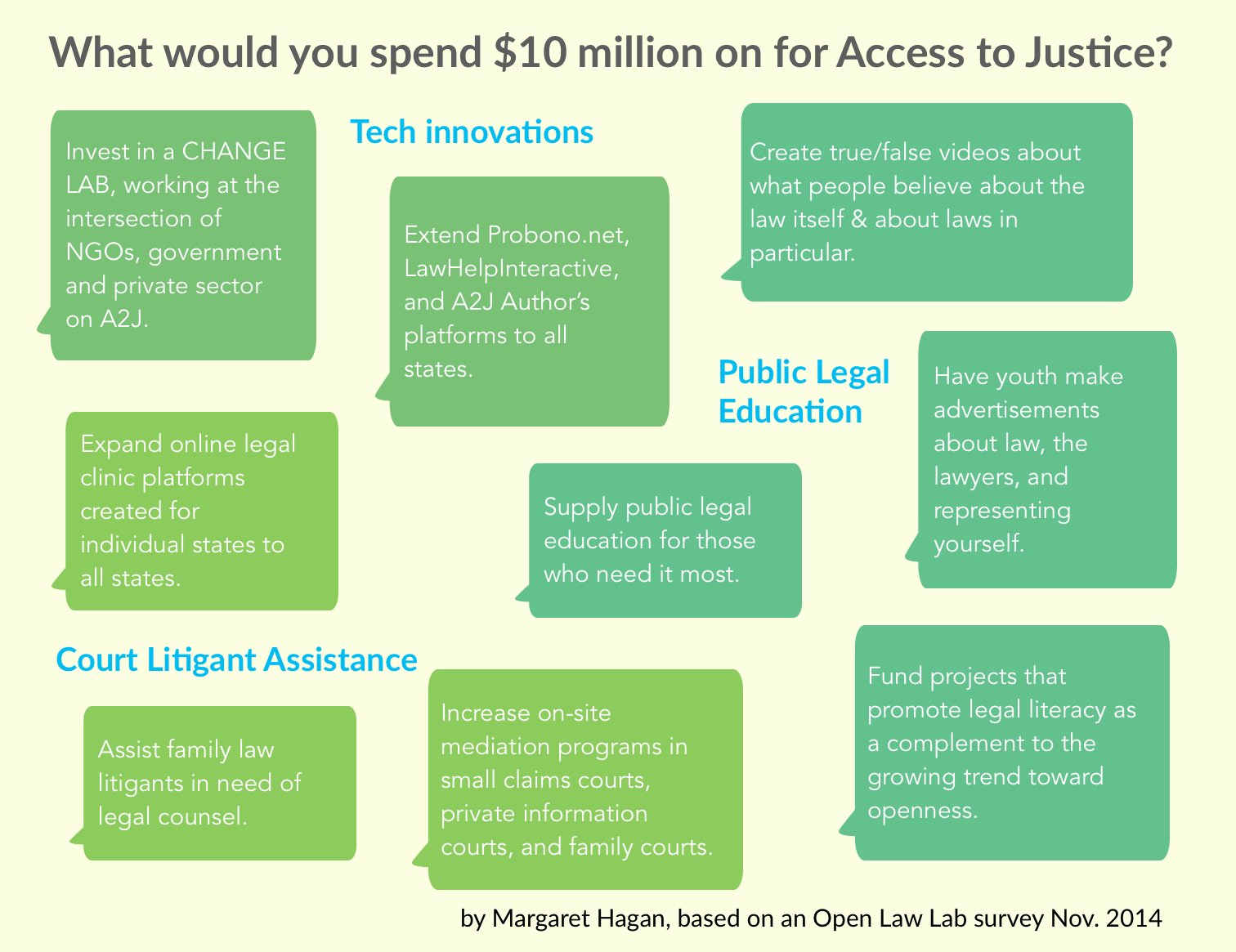 Access to Justice - where would you spend 10 million