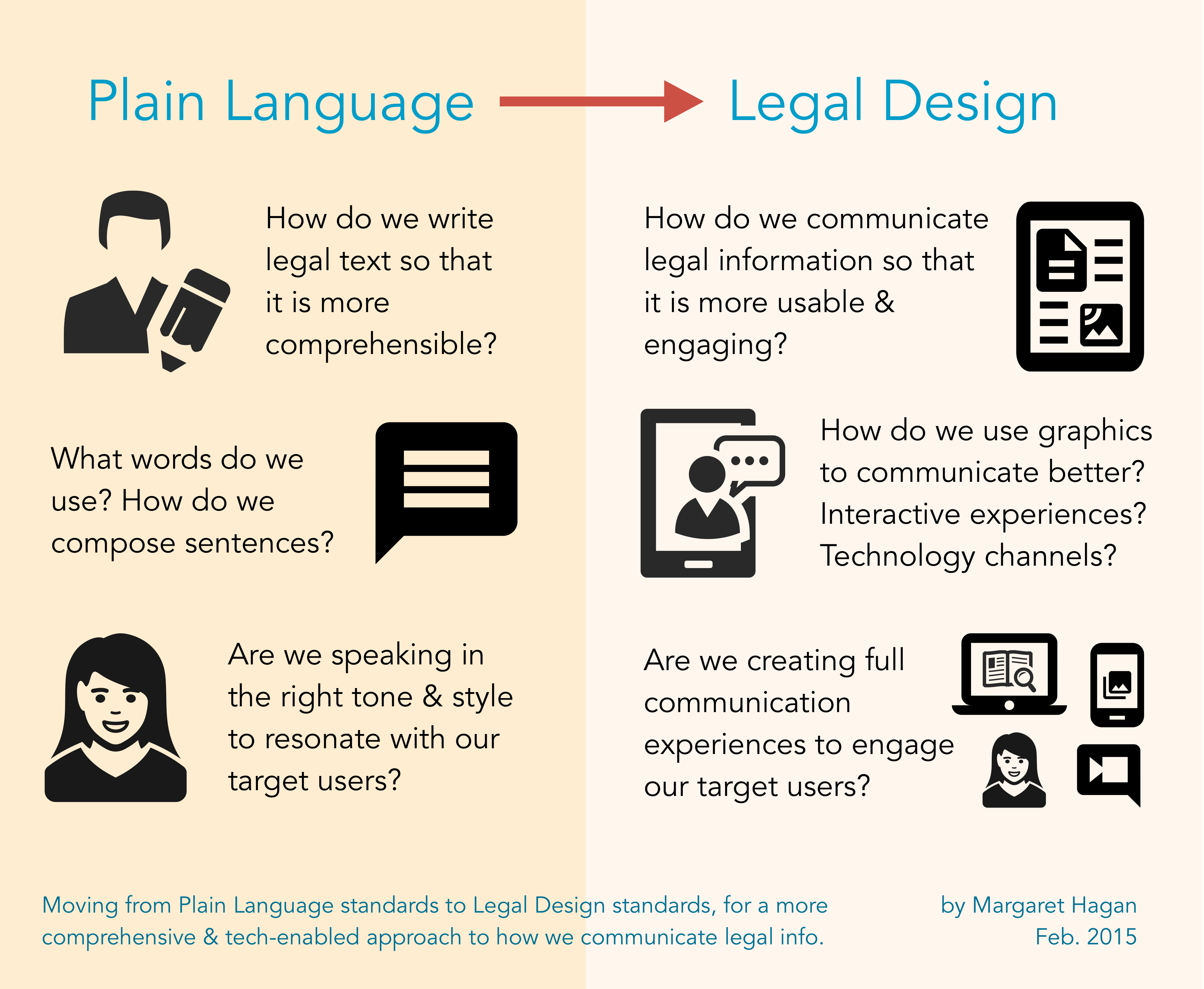 Plain Language to Legal Design standards by margaret Hagan