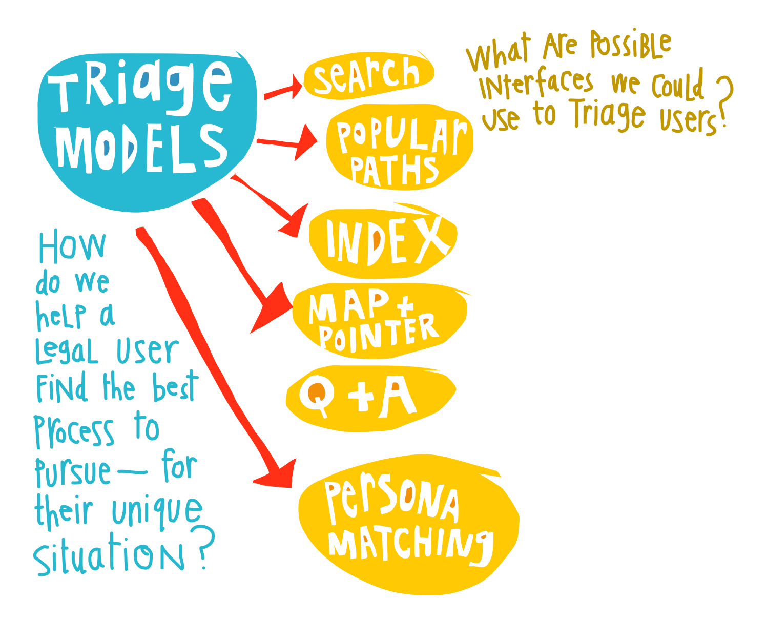 Triage Models - Margaret Hagan sketch - legal navigators