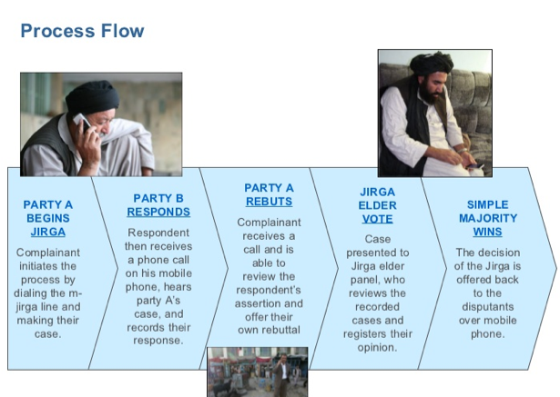 Open Law Lab - Process FLow mjirga