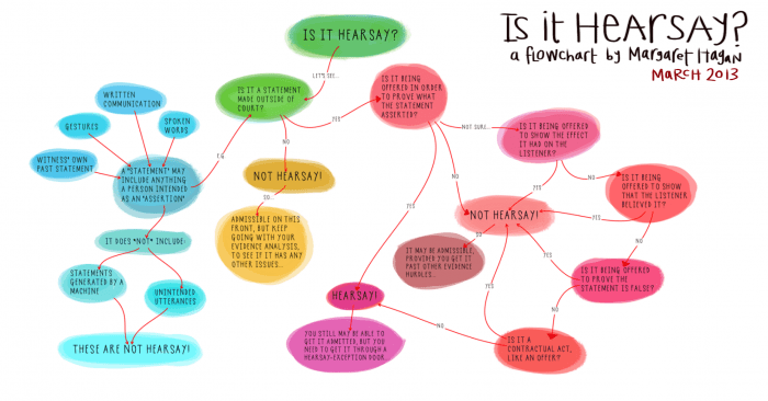 Hearsay Flow Chart for Evidence Law