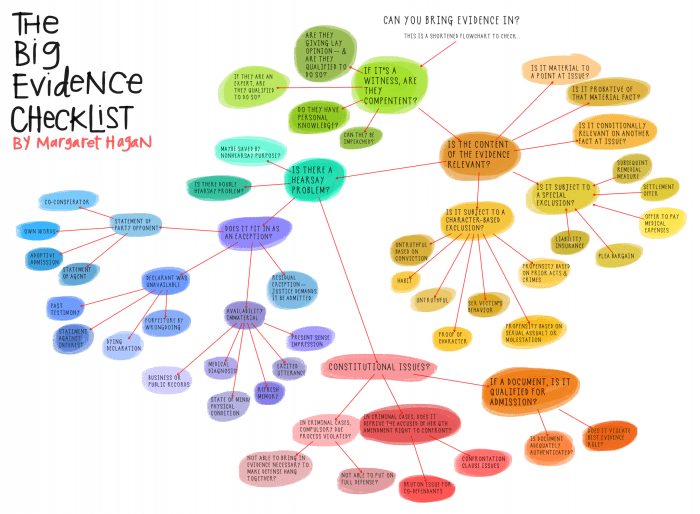 Evidence Checklist 2013-06-14 (12.06.34-062 AM)