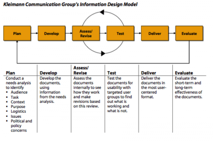 Information Design Model - Open Law Lab
