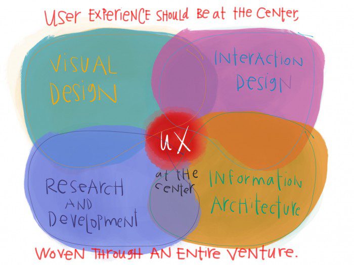 User experience design