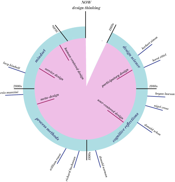 Design Thinking timeline - dt_timeline_w_history