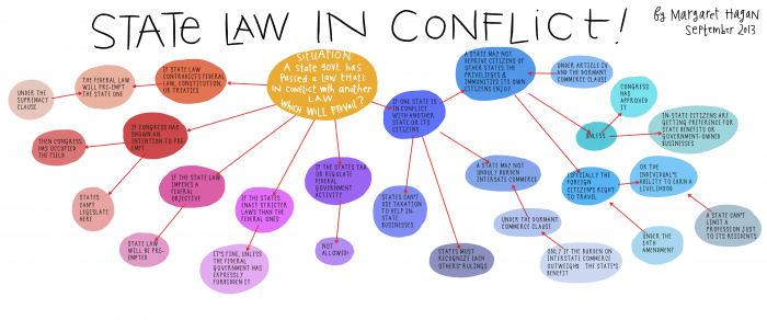 Drawn Law FLowchart - State Law in Conflict