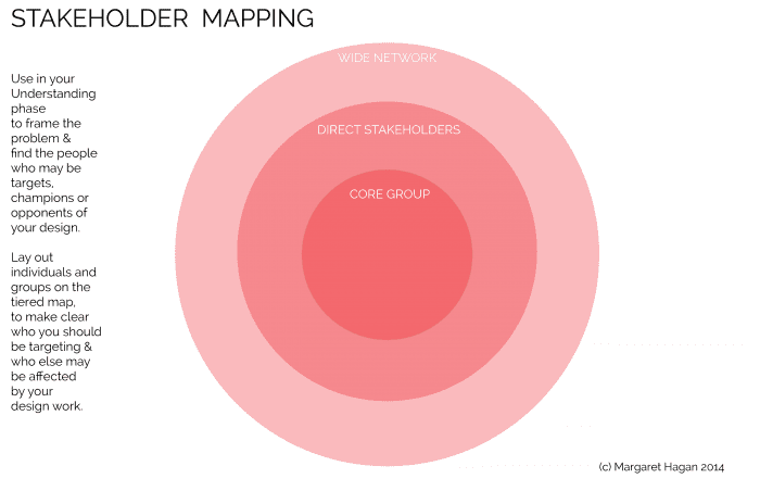 Design Prop - Stakeholder Map-01