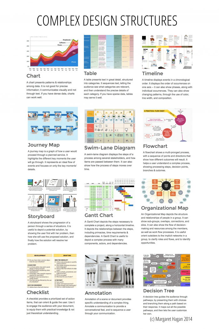 Design Structures for complex design