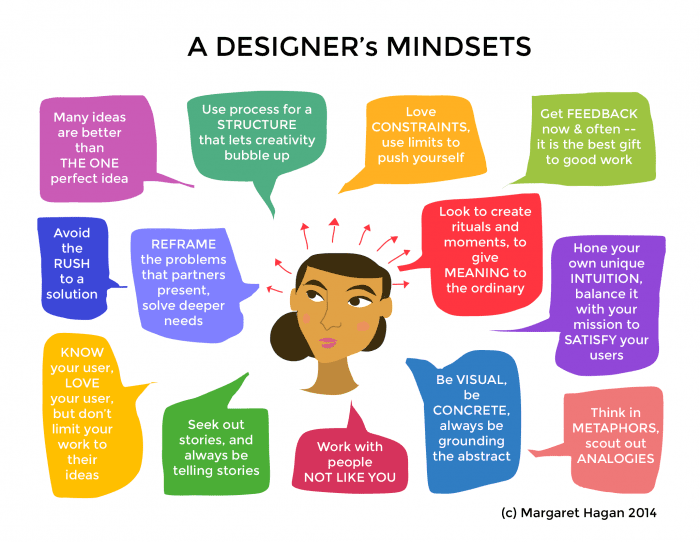 A Designers Mindsets - design process sketchnote by Margaret Hagan