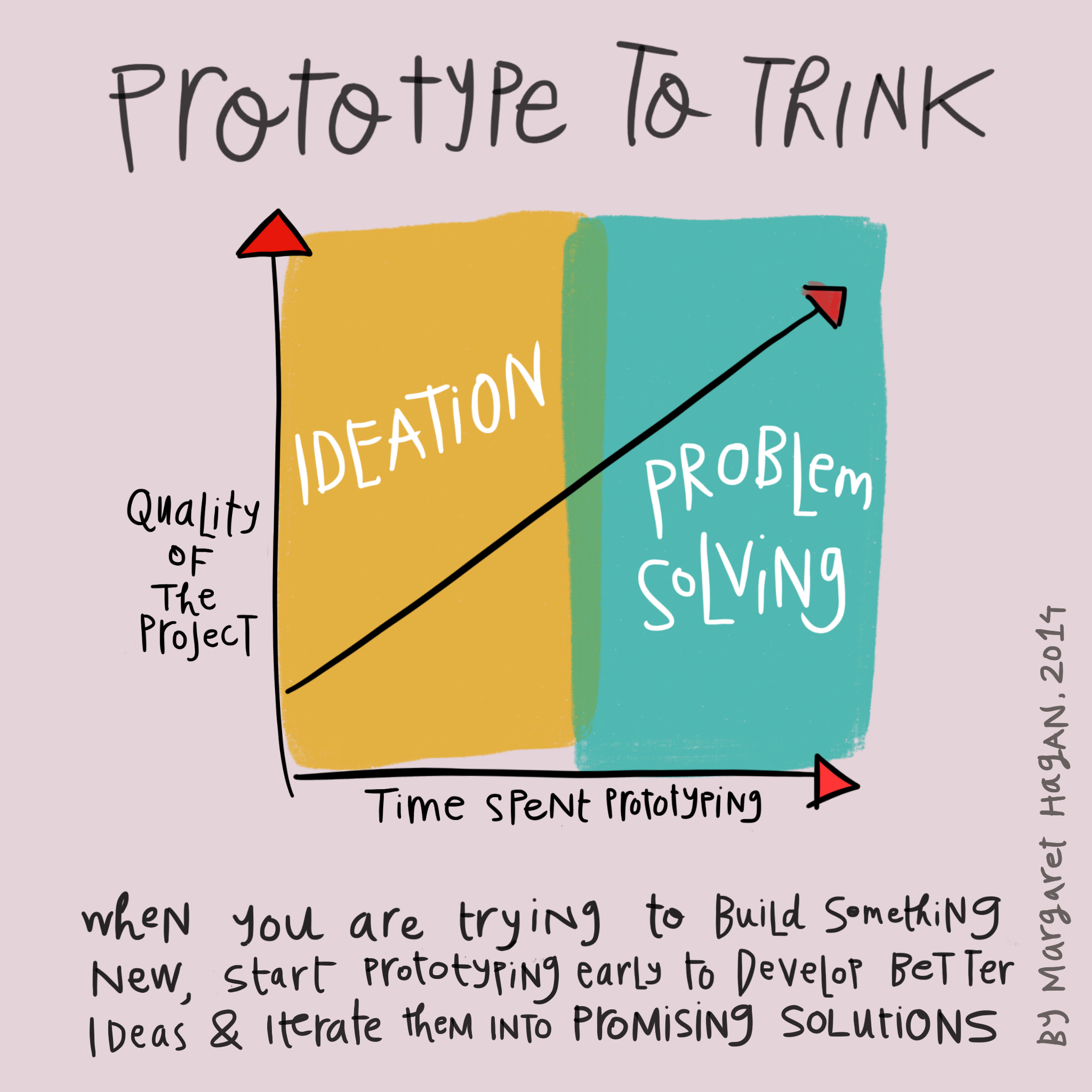 Design Process note on Prototyping to THink by Margaret Hagan
