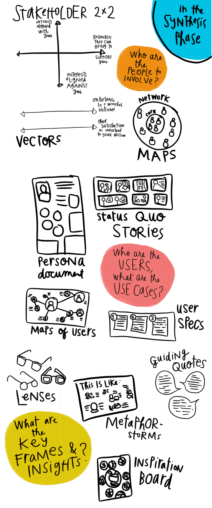 Design Process - Synthesis tools and deliverables