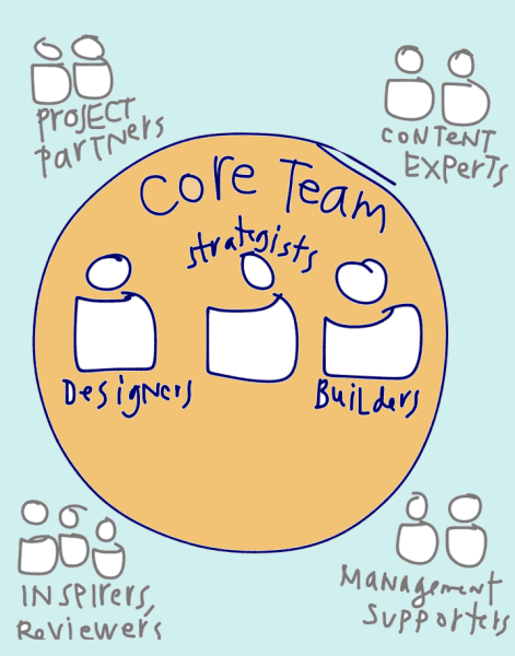 Map of a design-driven innovation team – Open Law Lab