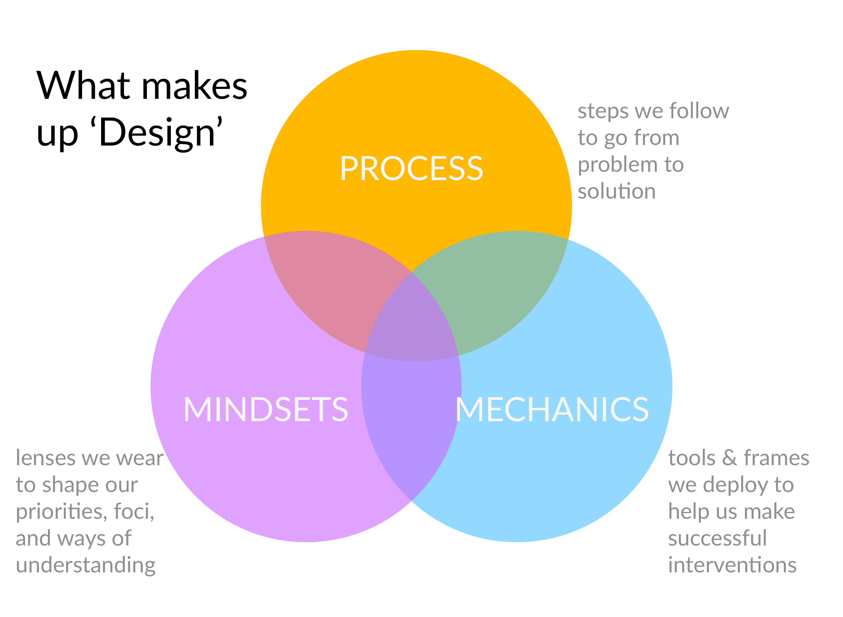 What makes up Design - Mechanics Process Mindsets