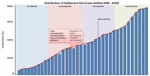 Distribution of Settlements Chart