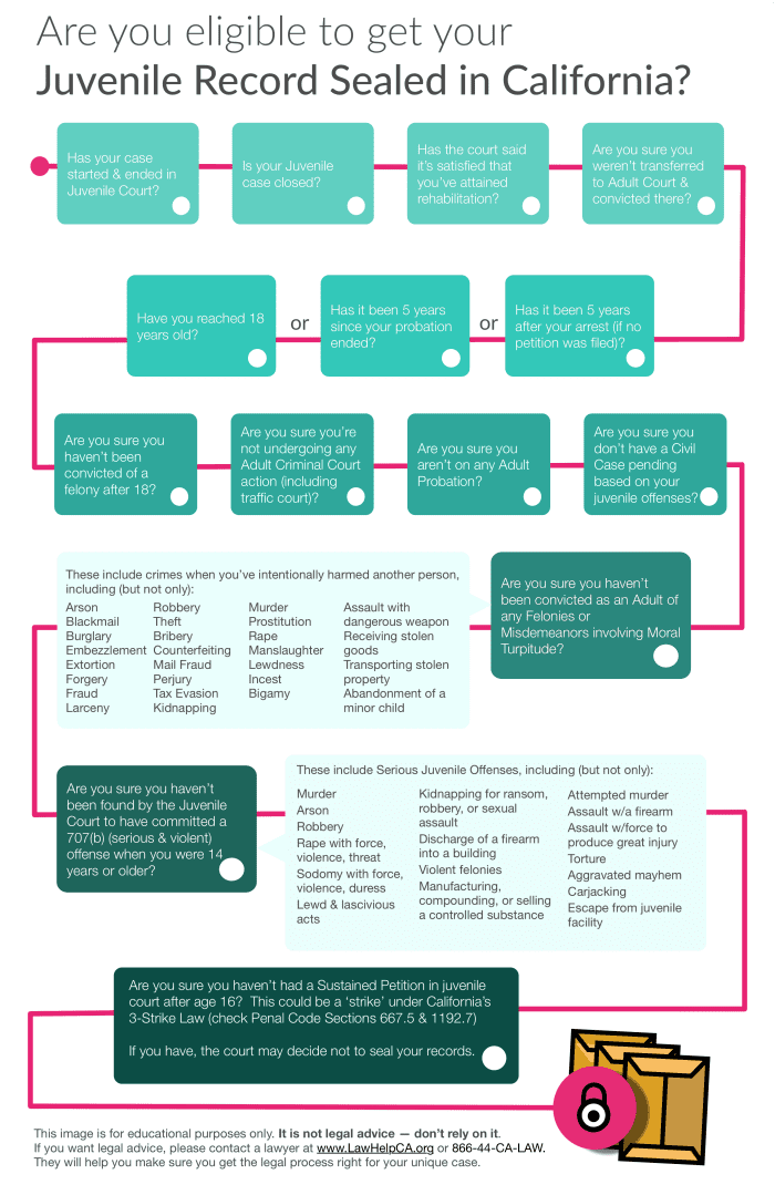 Sealing Your Juvenile Record 3 legal infographics Open Law Lab